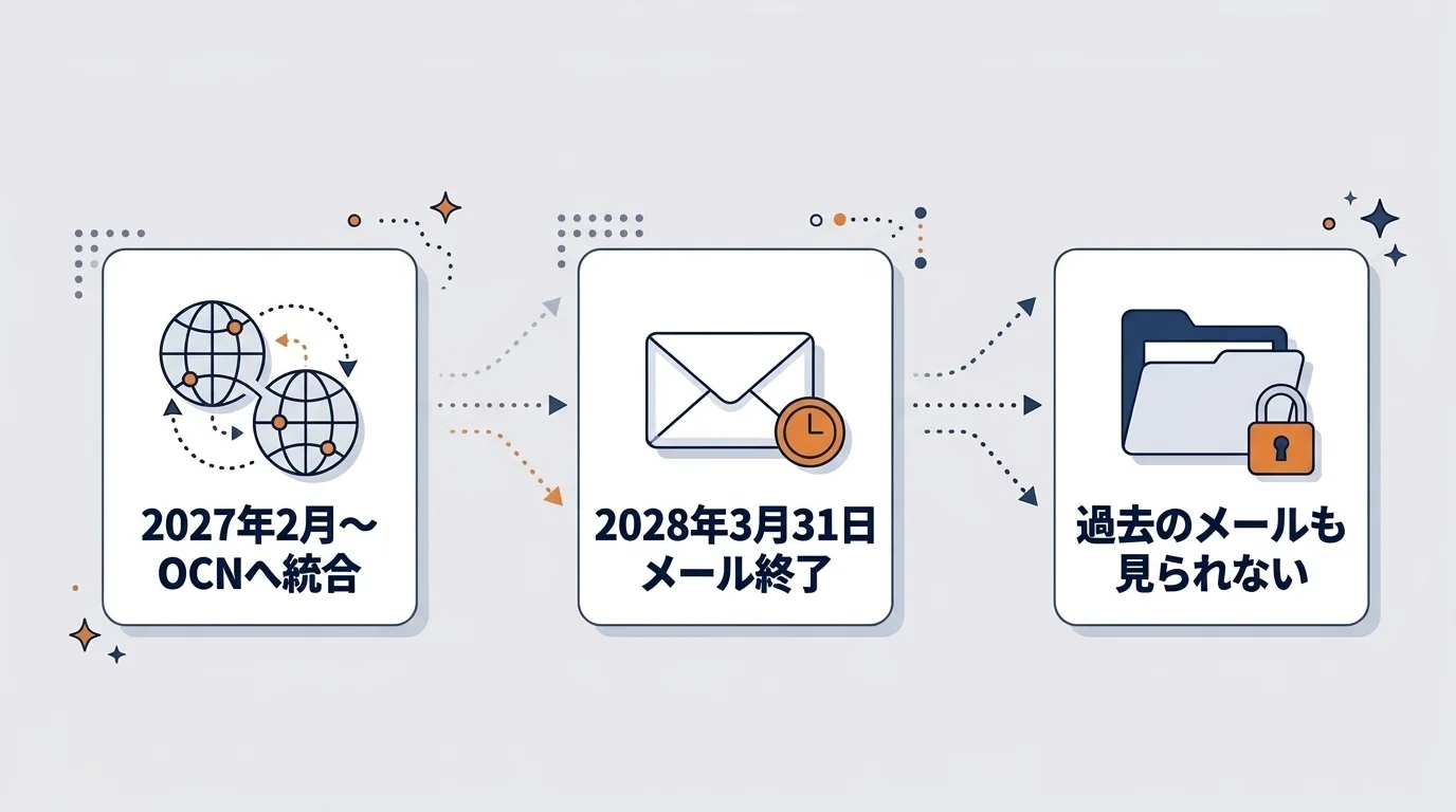 ぷららの予定：2027年2月からOCNへ統合、2028年3月31日にメール終了、終了後は過去のメールも見られない