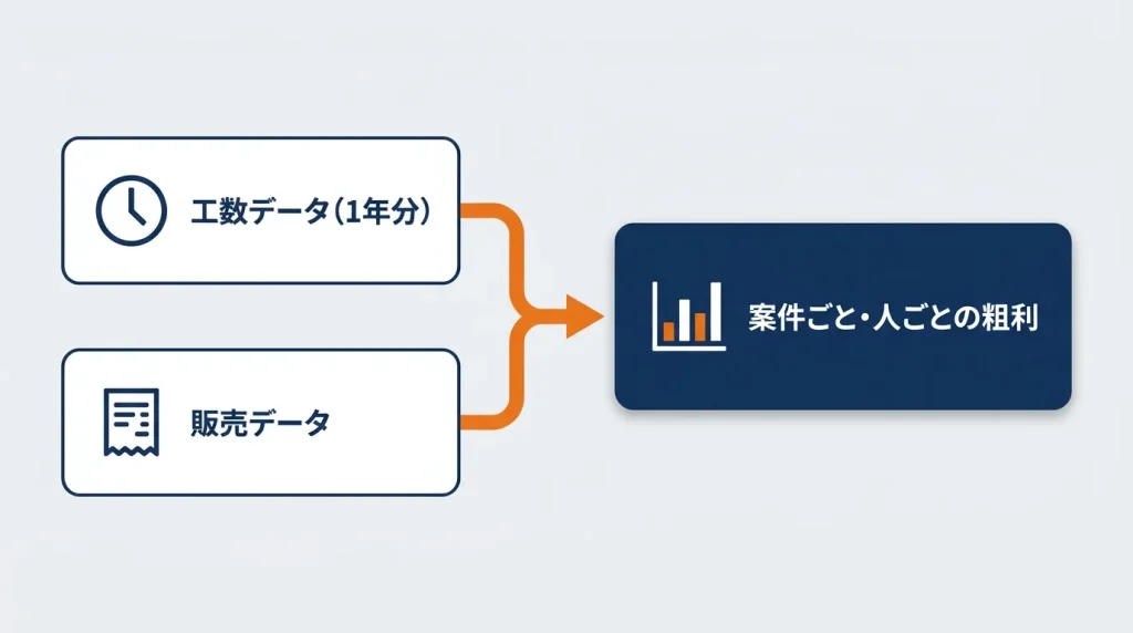 1年分の工数データと販売データを組み合わせて、案件ごと・人ごとの粗利を出す図