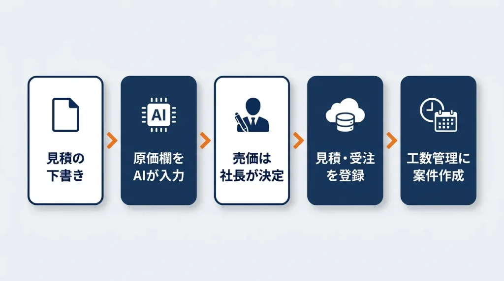 見積の下書きから、原価欄のAI入力、社長による売価の決定、見積・受注の登録、工数管理への案件作成までの流れ