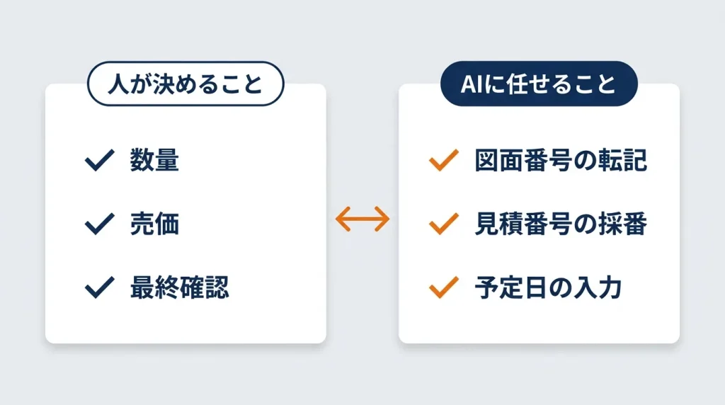 人が決めること（数量・売価・最終確認）とAIに任せること（図面番号の転記・見積番号の採番・予定日の入力）の分担
