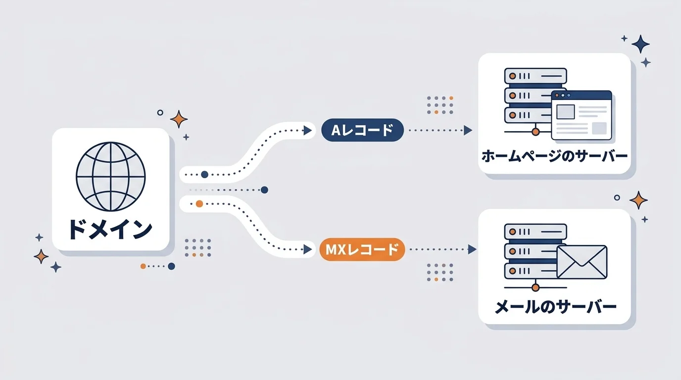ドメインからAレコードでホームページのサーバーへ、MXレコードでメールのサーバーへ案内する仕組み