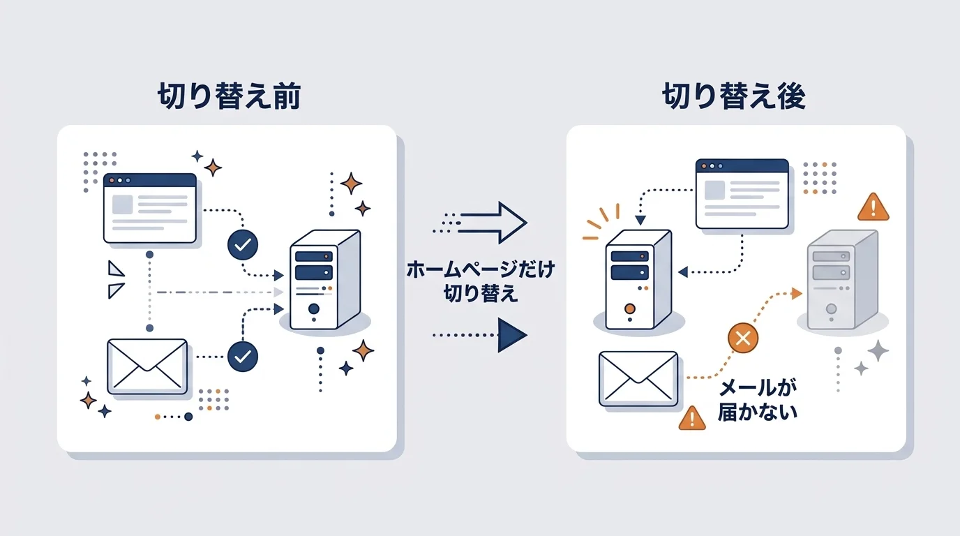 ホームページだけ切り替えると、メールが届かなくなる例