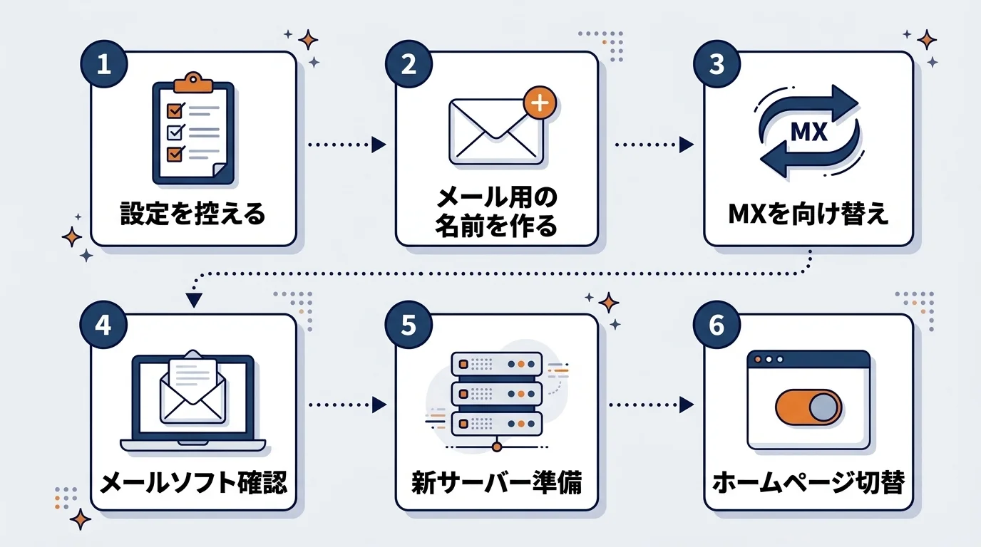 メールを止めずに移す6つの手順：設定を控える、メール用の名前を作る、MXを向け替え、メールソフト確認、新サーバー準備、ホームページ切替
